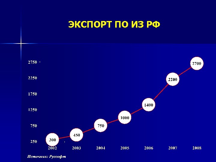 ЭКСПОРТ ПО ИЗ РФ Источник: Руссофт 