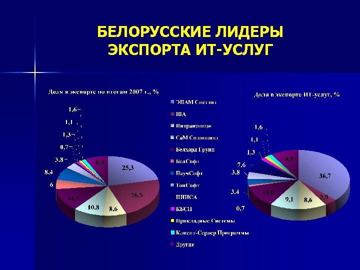 БЕЛОРУССКИЕ ЛИДЕРЫ ЭКСПОРТА ИТ-УСЛУГ 