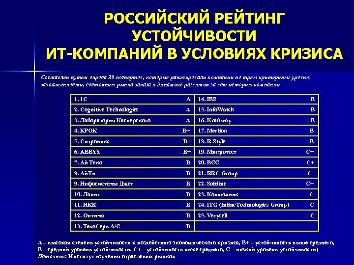 РОССИЙСКИЙ РЕЙТИНГ УСТОЙЧИВОСТИ ИТ-КОМПАНИЙ В УСЛОВИЯХ КРИЗИСА Составлен путем опроса 20 экспертов, которые ранжировали