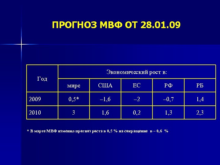 ПРОГНОЗ МВФ ОТ 28. 01. 09 Год Экономический рост в: мире США ЕС РФ