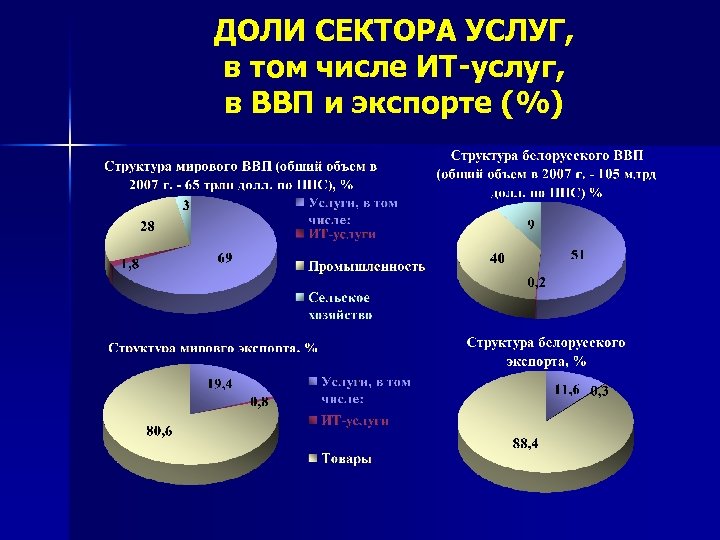 ДОЛИ СЕКТОРА УСЛУГ, в том числе ИТ-услуг, в ВВП и экспорте (%) 