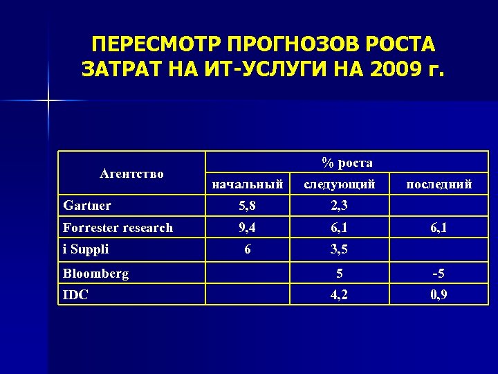 ПЕРЕСМОТР ПРОГНОЗОВ РОСТА ЗАТРАТ НА ИТ-УСЛУГИ НА 2009 г. Агентство % роста начальный следующий