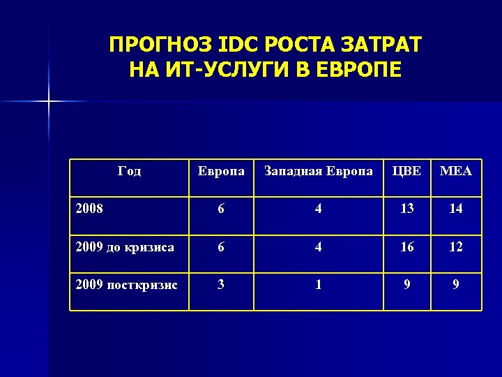 ПРОГНОЗ IDC РОСТА ЗАТРАТ НА ИТ-УСЛУГИ В ЕВРОПЕ Год Европа Западная Европа ЦВЕ МЕА