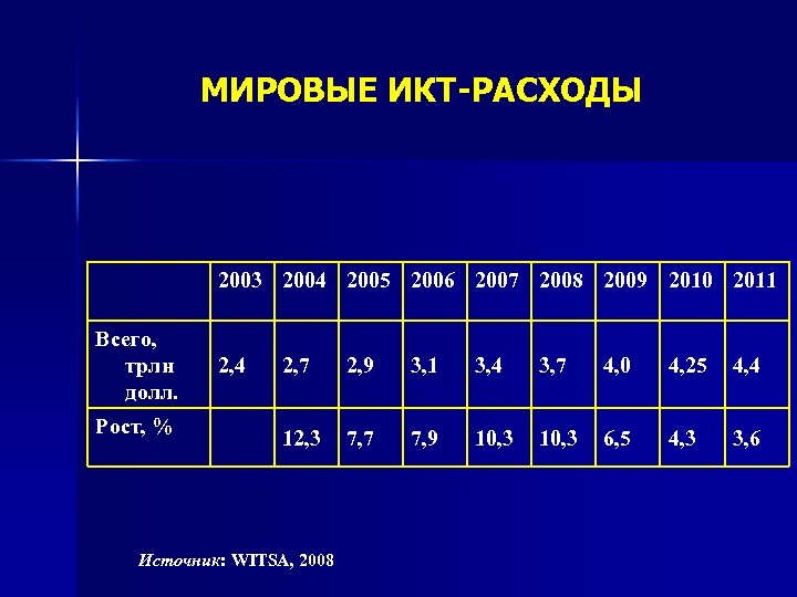 МИРОВЫЕ ИКТ-РАСХОДЫ 2003 2004 2005 2006 2007 2008 2009 2010 2011 Всего, трлн долл.