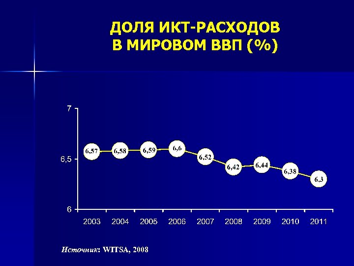 ДОЛЯ ИКТ-РАСХОДОВ В МИРОВОМ ВВП (%) Источник: WITSA, 2008 