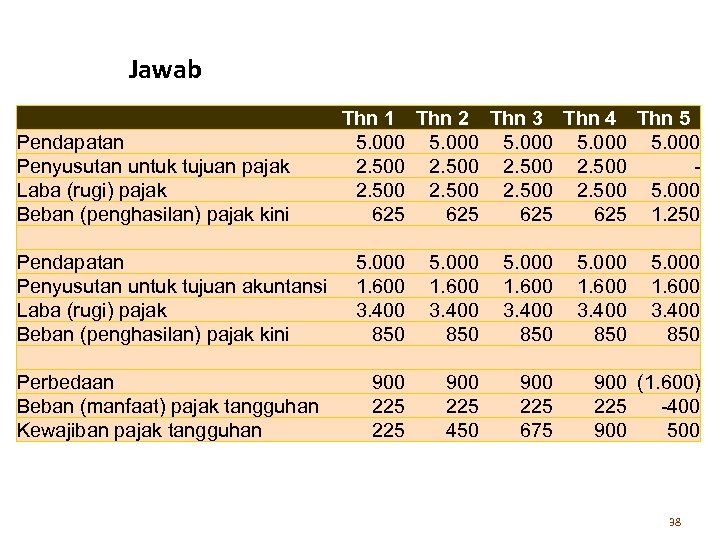 Jawab Thn 1 Thn 2 Thn 3 Thn 4 Thn 5 Pendapatan 5. 000