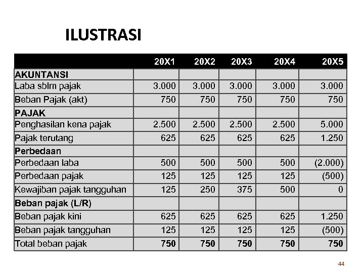 ILUSTRASI 20 X 1 AKUNTANSI Laba sblm pajak Beban Pajak (akt) PAJAK Penghasilan kena