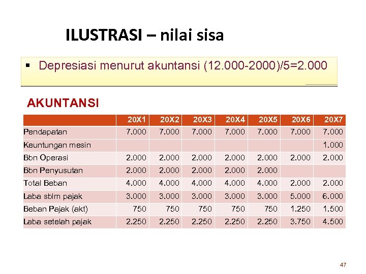 ILUSTRASI – nilai sisa § Depresiasi menurut akuntansi (12. 000 -2000)/5=2. 000 AKUNTANSI 20