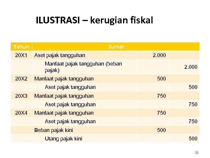ILUSTRASI – kerugian fiskal Tahun 20 X 1 Jurnal Aset pajak tangguhan 2. 000