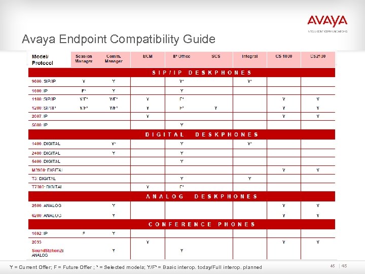 Avaya Endpoint Compatibility Guide Y = Current Offer; F = Future Offer ;