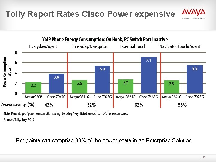 Tolly Report Rates Cisco Power expensive Endpoints can comprise 80% of the power costs