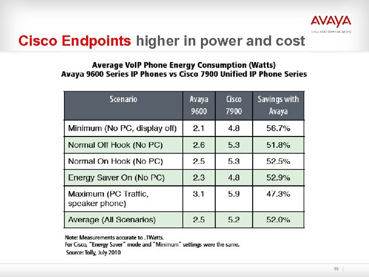 Cisco Endpoints higher in power and cost 59 