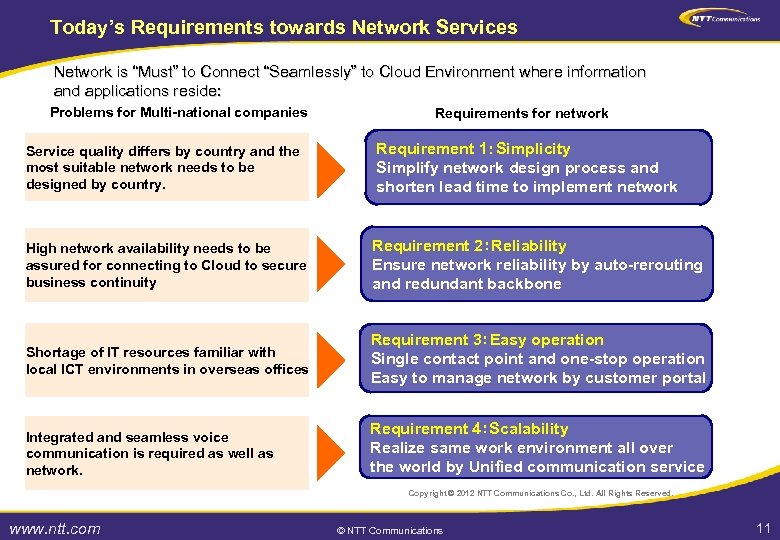 Today’s Requirements towards Network Services Network is “Must” to Connect “Seamlessly” to Cloud Environment