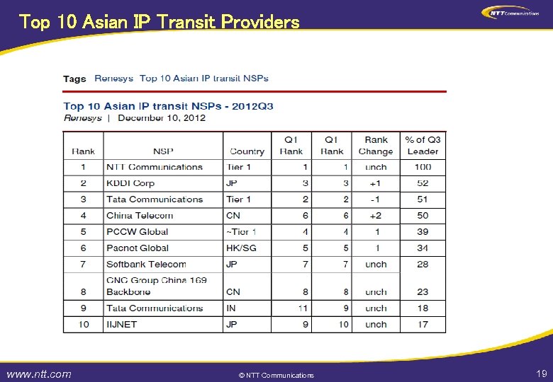 Top 10 Asian IP Transit Providers www. ntt. com © NTT Communications 19 