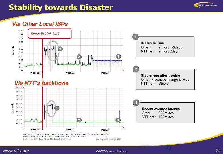 Stability towards Disaster Via Other Local ISPs Taiwan Eq 2007 Sep 7 1 　Recovery