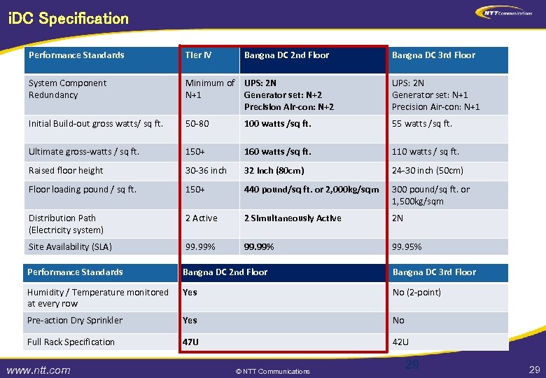 i. DC Specification Performance Standards Tier IV System Component Redundancy Minimum of UPS: 2