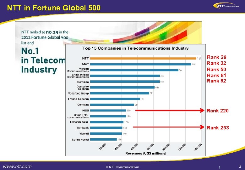 NTT in Fortune Global 500 Rank 29 Rank 32 Rank 50 Rank 81 Rank