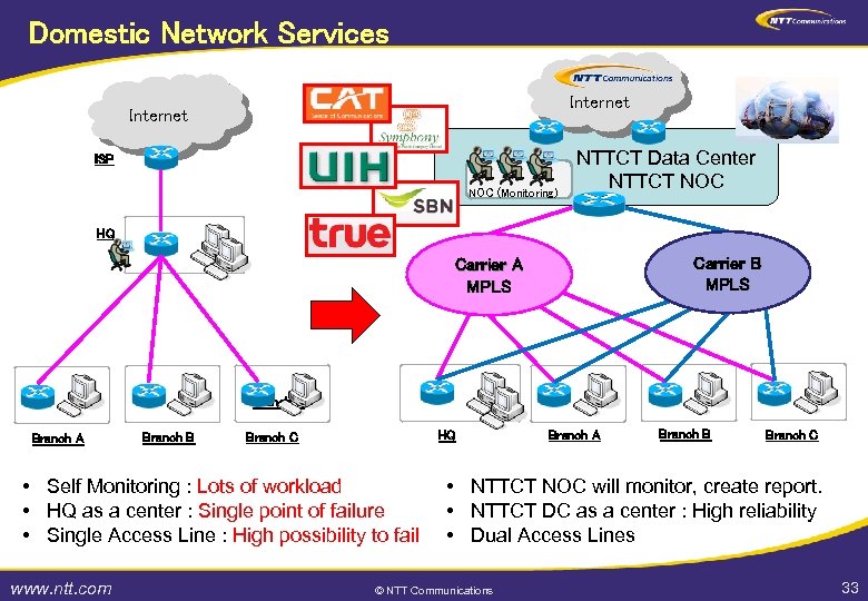 Domestic Network Services Internet ISP NOC (Monitoring) NTTCT Data Center NTTCT NOC HQ Carrier