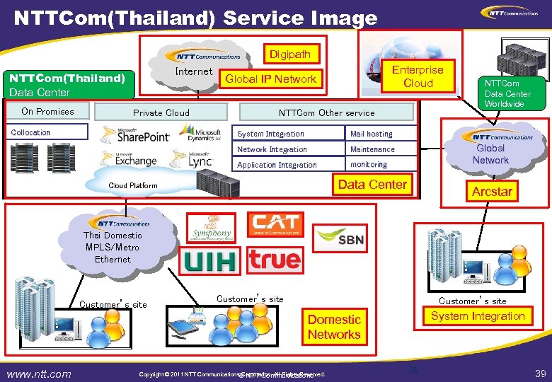 NTTCom(Thailand) Service Image Digipath Internet NTTCom(Thailand)　 Data Center On Promises Private Cloud Collocation Enterprise