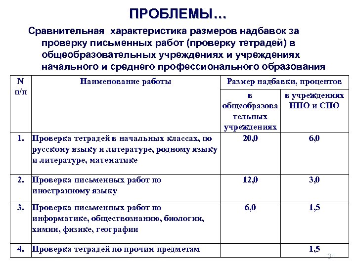 Время на проверку тетрадей