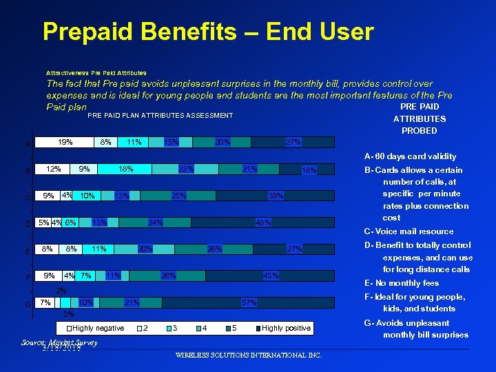 Prepaid Benefits – End User Attractiveness Pre Paid Attributes The fact that Pre paid