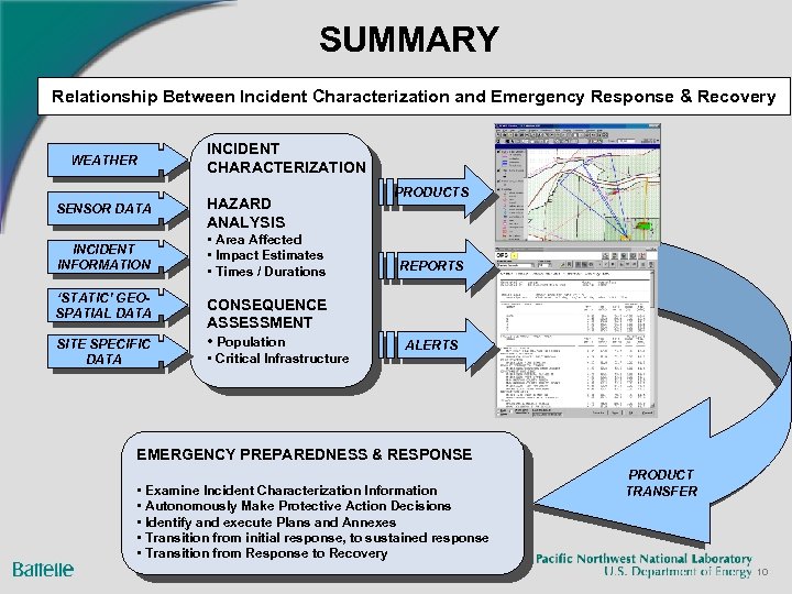SUMMARY Relationship Between Incident Characterization and Emergency Response & Recovery WEATHER INCIDENT CHARACTERIZATION PRODUCTS
