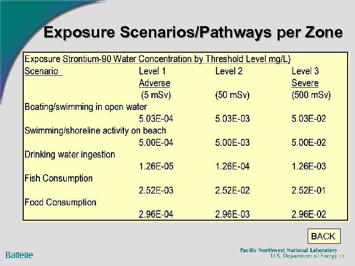 Exposure Scenarios/Pathways per Zone BACK 13 