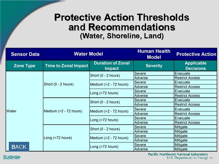 Protective Action Thresholds and Recommendations (Water, Shoreline, Land) BACK 14 