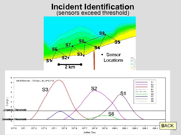 Incident Identification (sensors exceed threshold) S 9 S 6 S 1 S 7 S
