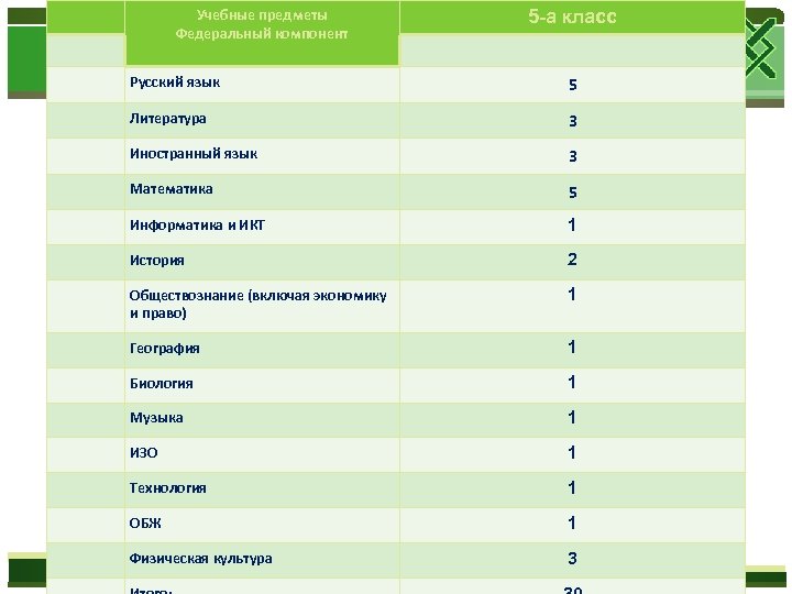 Учебные предметы Федеральный компонент 5 -а класс Русский язык 5 Литература 3 Иностранный язык