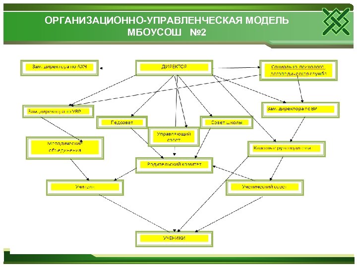 Управленческая модель. Организационно-управленческая модель. Управленческая модель фирмы. Организационно-управленческие.