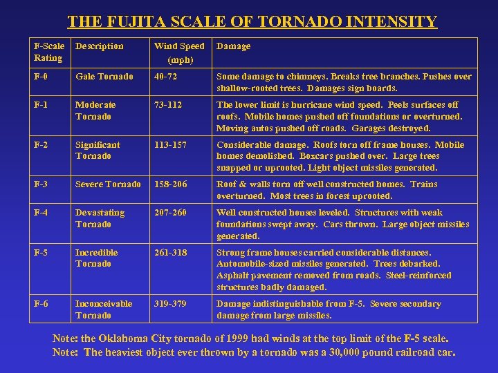 THE FUJITA SCALE OF TORNADO INTENSITY F-Scale Rating Description Wind Speed (mph) Damage F-0