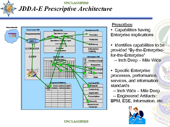 UNCLASSIFIED JDDA-E Prescriptive Architecture Prescribes: • Capabilities having Enterprise implications • Identifies capabilities to