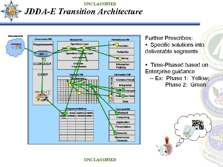 UNCLASSIFIED JDDA-E Transition Architecture Further Prescribes: • Specific solutions into deliverable segments • Time-Phased