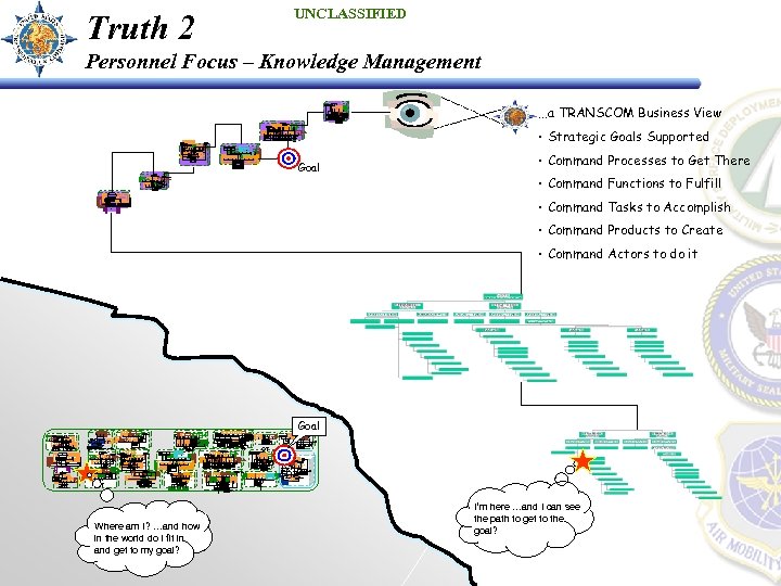 UNCLASSIFIED Truth 2 Personnel Focus – Knowledge Management TP ED IT Solaris HPUX ORAC