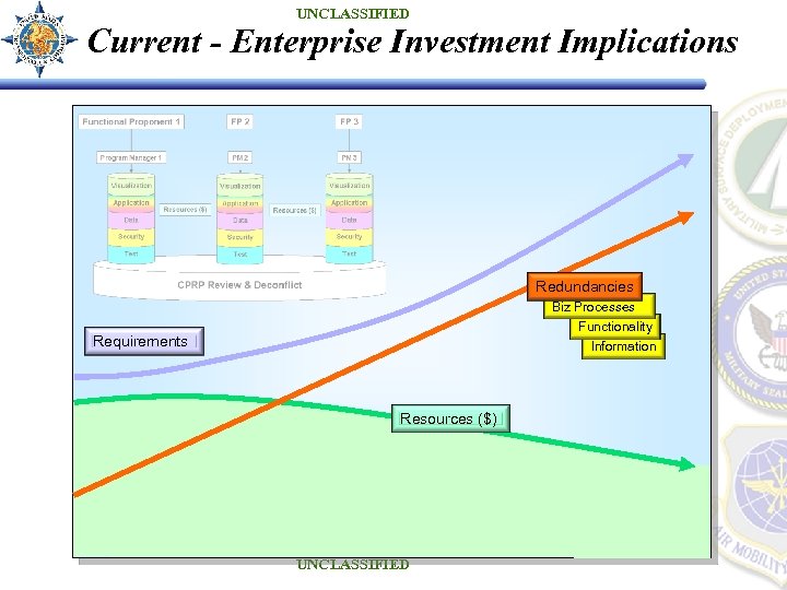 UNCLASSIFIED Current - Enterprise Investment Implications Redundancies Biz Processes Functionality Information Requirements Resources ($)