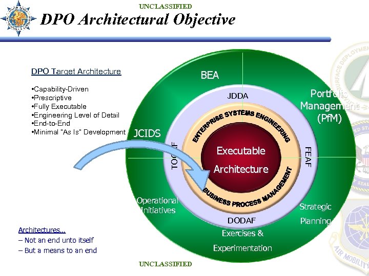 UNCLASSIFIED DPO Architectural Objective DPO Target Architecture JDDA Portfolio Management (Pf. M) JCIDS Executable