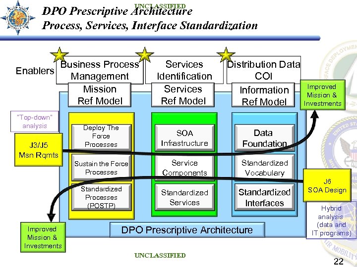 UNCLASSIFIED DPO Prescriptive Architecture Process, Services, Interface Standardization Business Process Management Mission Ref Model