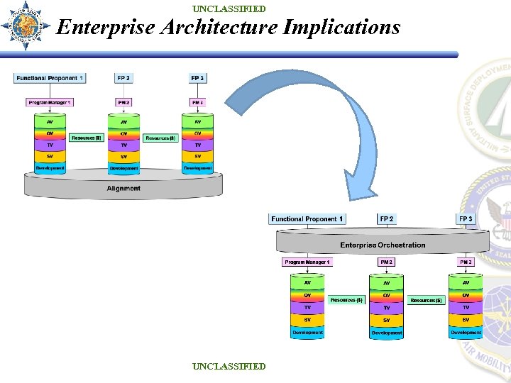 UNCLASSIFIED Enterprise Architecture Implications UNCLASSIFIED 