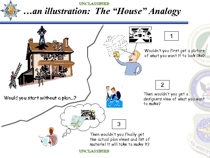 UNCLASSIFIED …an illustration: The “House” Analogy 1 Wouldn’t you first get a picture of