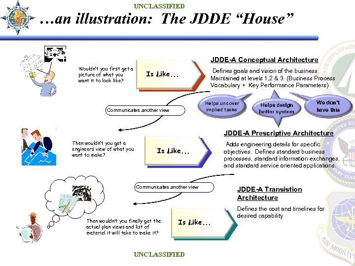 UNCLASSIFIED …an illustration: The JDDE “House” JDDE-A Conceptual Architecture Wouldn’t you first get a