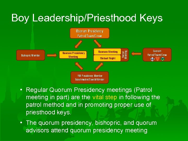 Boy Leadership/Priesthood Keys Quorum Presidency Bishopric Member Quorum Presidency Meeting Quorum Meeting Mutual Night