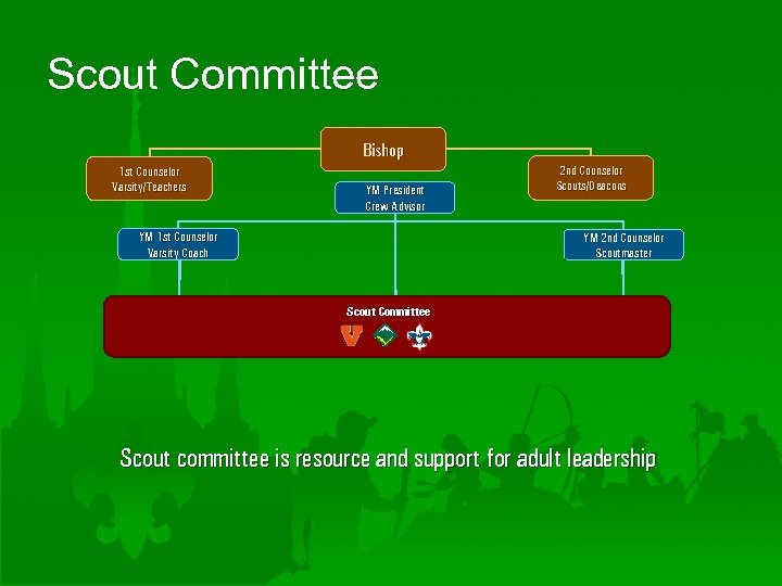 Scout Committee Bishop 1 st Counselor Varsity/Teachers YM President Crew Advisor YM 1 st