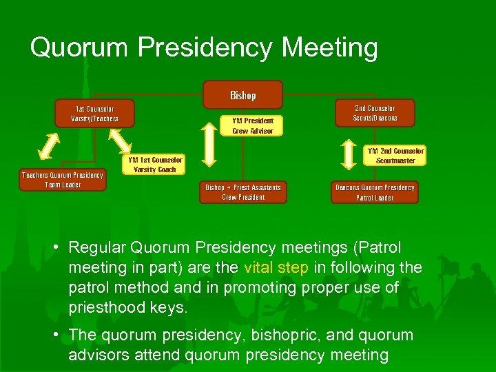 Quorum Presidency Meeting Bishop 1 st Counselor Varsity/Teachers Quorum Presidency Team Leader YM President