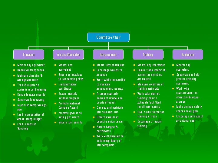 Committee Chair Treasurer n n n n n Mentor boy equivalent Handle all troop