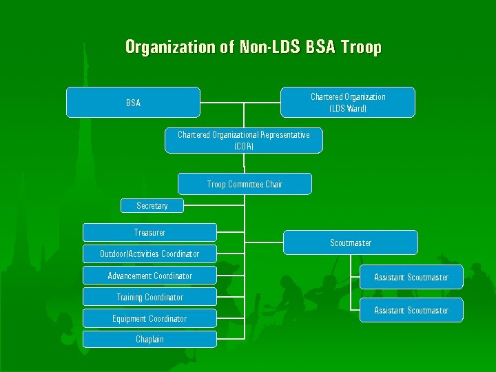 Organization of Non-LDS BSA Troop Chartered Organization (LDS Ward) BSA Chartered Organizational Representative (COR)