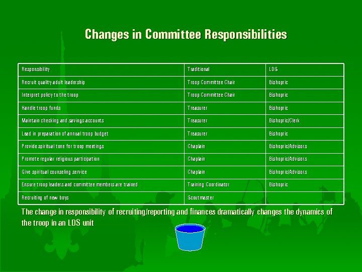 Changes in Committee Responsibilities Responsibility Traditional LDS Recruit quality adult leadership Troop Committee Chair