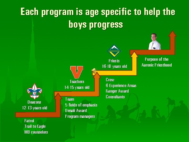 Each program is age specific to help the boys progress Priests 16 -18 years