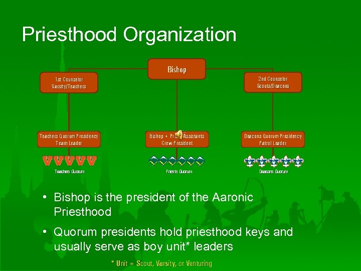 Priesthood Organization Bishop 2 nd Counselor Scouts/Deacons 1 st Counselor Varsity/Teachers Quorum Presidency Team