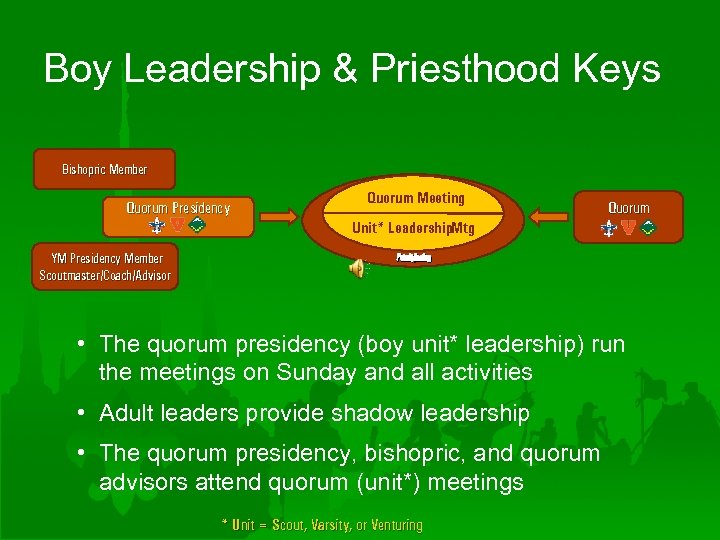 Boy Leadership & Priesthood Keys Bishopric Member Quorum Presidency Quorum Meeting Quorum Unit* Leadership.